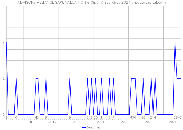 ADVISORY ALLIANCE SARL VALUATION & (Spain) Searches 2024 