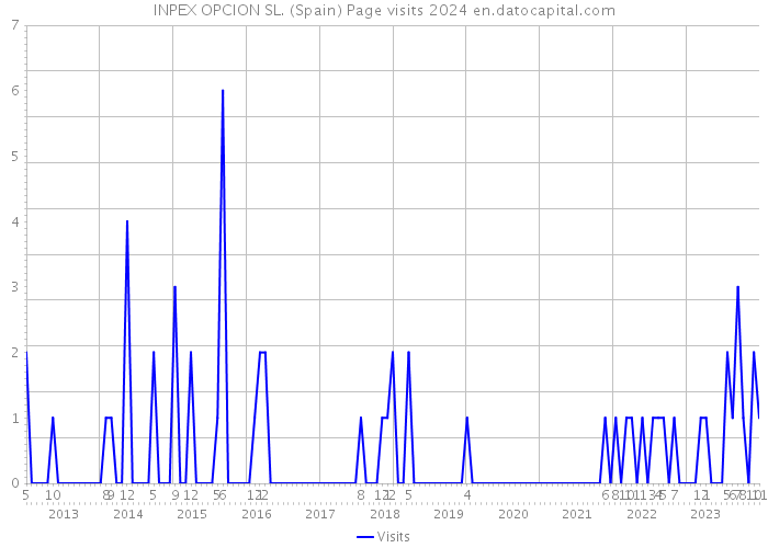 INPEX OPCION SL. (Spain) Page visits 2024 