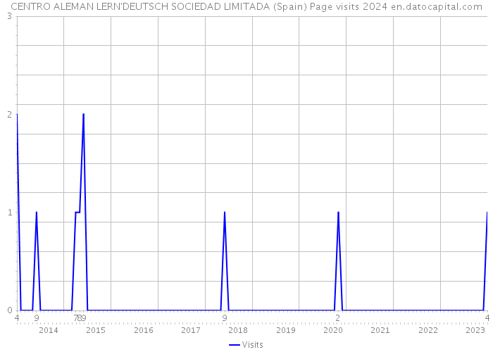 CENTRO ALEMAN LERN'DEUTSCH SOCIEDAD LIMITADA (Spain) Page visits 2024 