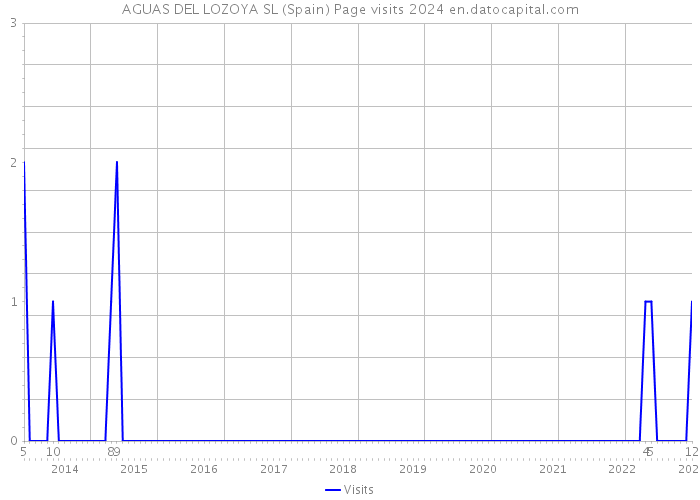 AGUAS DEL LOZOYA SL (Spain) Page visits 2024 