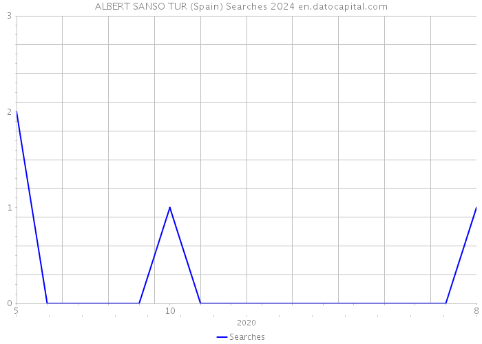ALBERT SANSO TUR (Spain) Searches 2024 