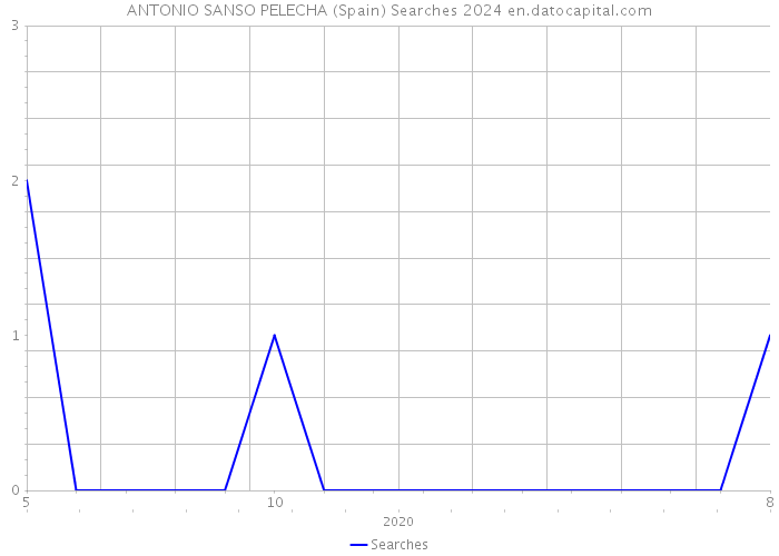 ANTONIO SANSO PELECHA (Spain) Searches 2024 