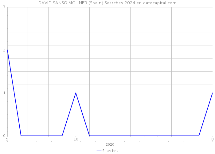 DAVID SANSO MOLINER (Spain) Searches 2024 