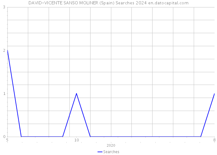 DAVID-VICENTE SANSO MOLINER (Spain) Searches 2024 