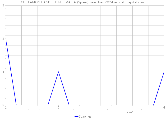 GUILLAMON CANDEL GINES MARIA (Spain) Searches 2024 
