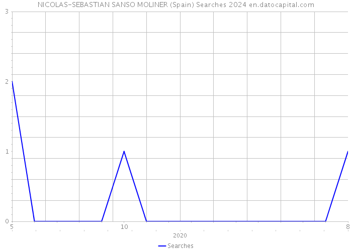 NICOLAS-SEBASTIAN SANSO MOLINER (Spain) Searches 2024 