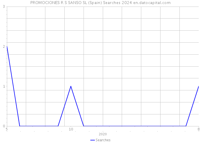 PROMOCIONES R S SANSO SL (Spain) Searches 2024 