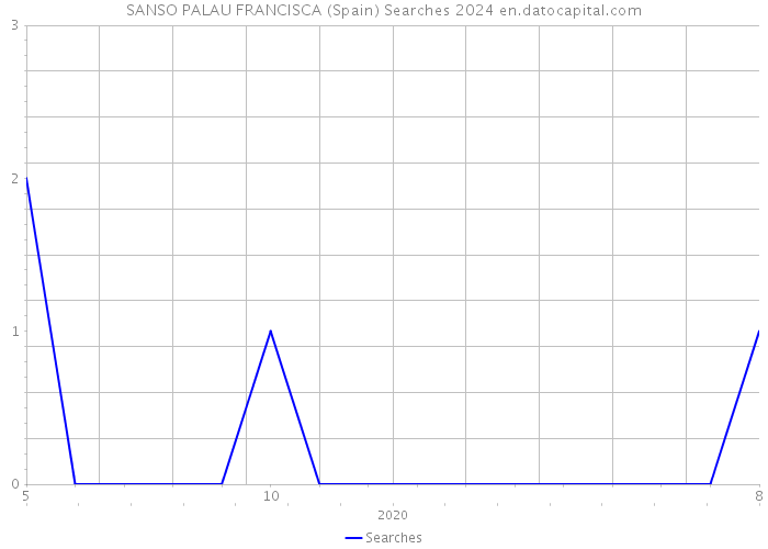 SANSO PALAU FRANCISCA (Spain) Searches 2024 