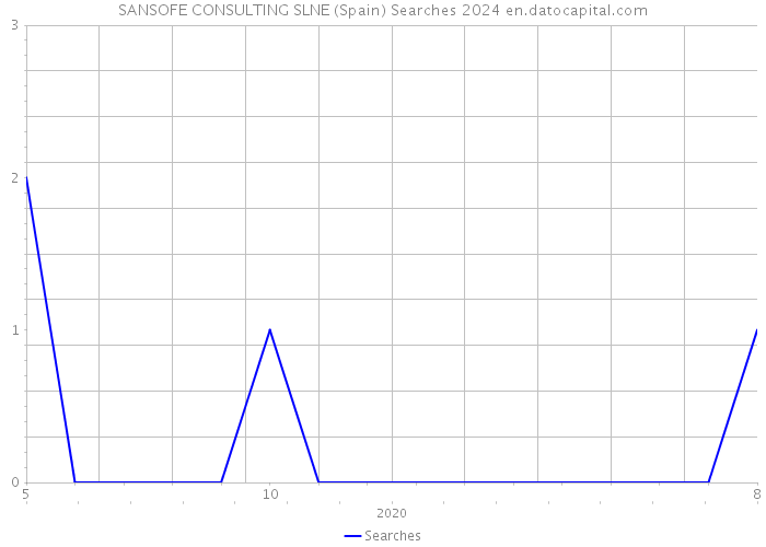 SANSOFE CONSULTING SLNE (Spain) Searches 2024 