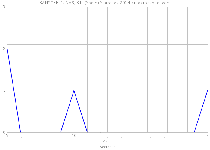 SANSOFE DUNAS, S.L. (Spain) Searches 2024 