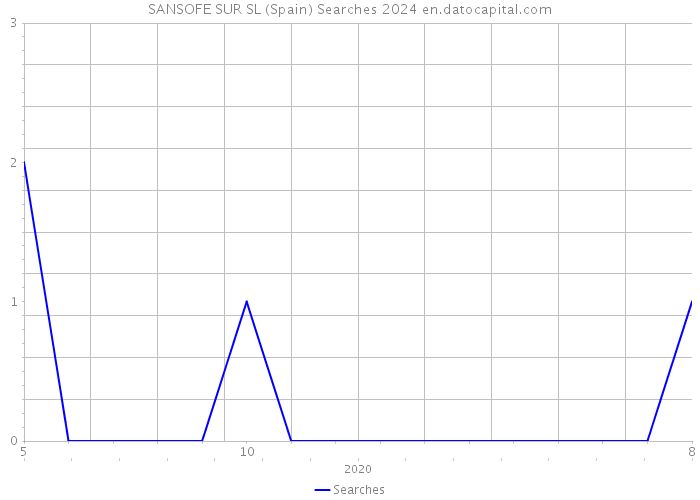 SANSOFE SUR SL (Spain) Searches 2024 