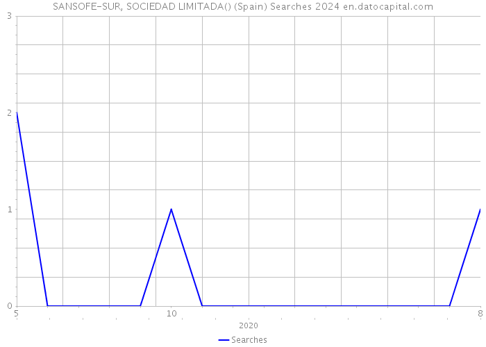 SANSOFE-SUR, SOCIEDAD LIMITADA() (Spain) Searches 2024 