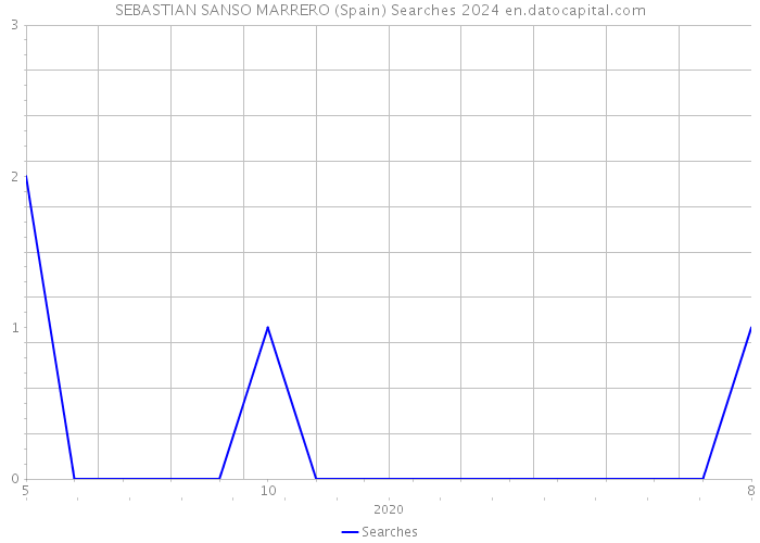 SEBASTIAN SANSO MARRERO (Spain) Searches 2024 
