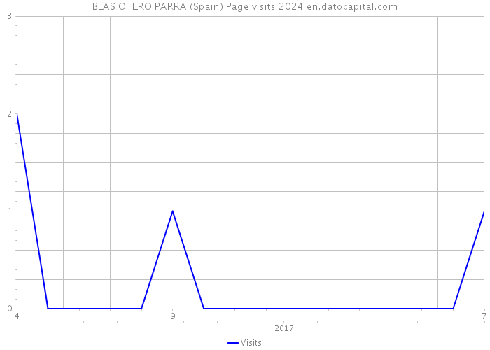 BLAS OTERO PARRA (Spain) Page visits 2024 
