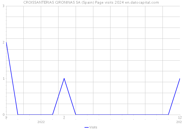 CROISSANTERIAS GIRONINAS SA (Spain) Page visits 2024 