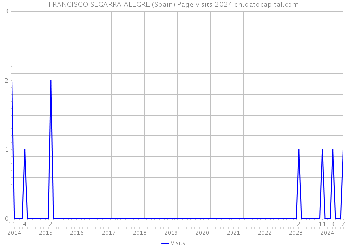 FRANCISCO SEGARRA ALEGRE (Spain) Page visits 2024 