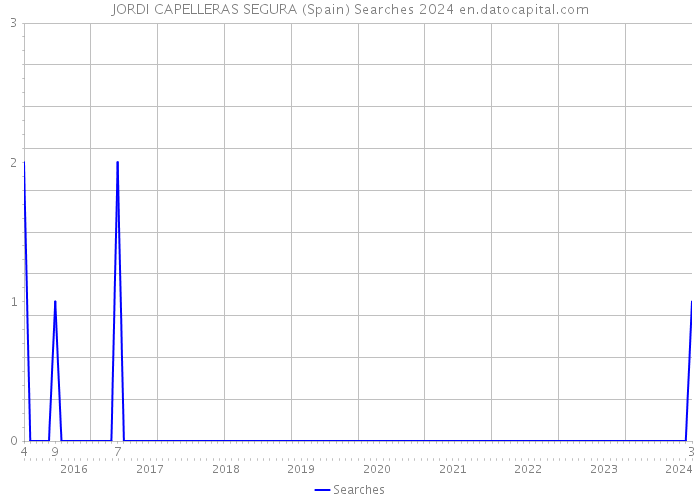 JORDI CAPELLERAS SEGURA (Spain) Searches 2024 