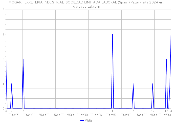 MOGAR FERRETERIA INDUSTRIAL, SOCIEDAD LIMITADA LABORAL (Spain) Page visits 2024 