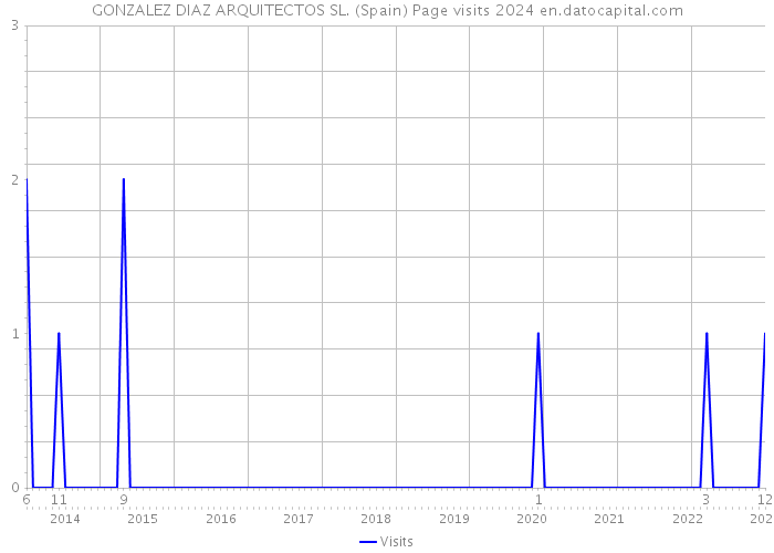 GONZALEZ DIAZ ARQUITECTOS SL. (Spain) Page visits 2024 