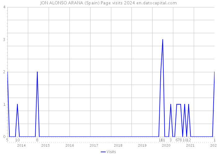 JON ALONSO ARANA (Spain) Page visits 2024 