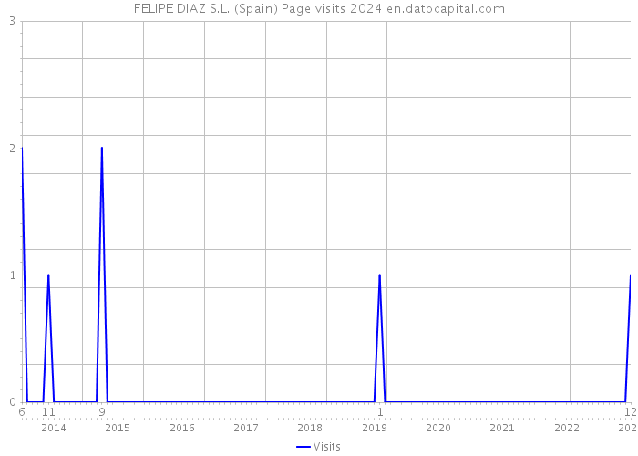 FELIPE DIAZ S.L. (Spain) Page visits 2024 