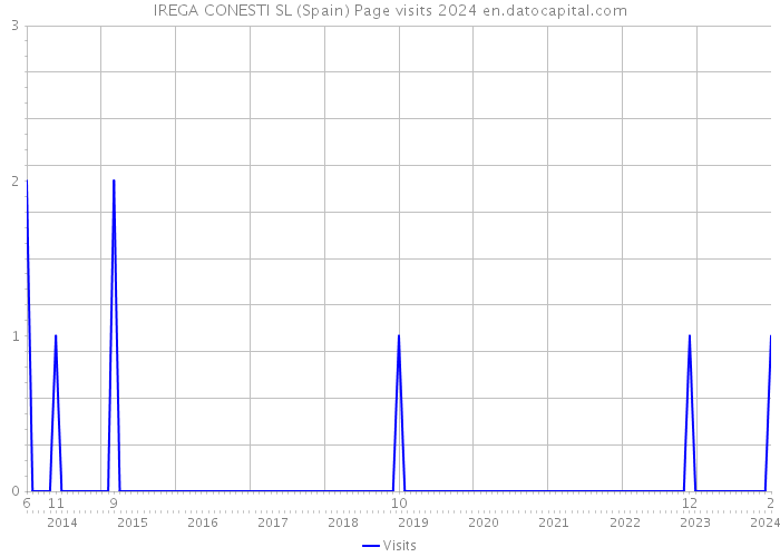 IREGA CONESTI SL (Spain) Page visits 2024 