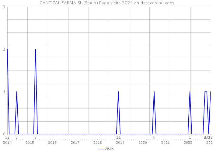 CANTIZAL FARMA SL (Spain) Page visits 2024 