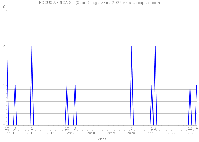 FOCUS AFRICA SL. (Spain) Page visits 2024 
