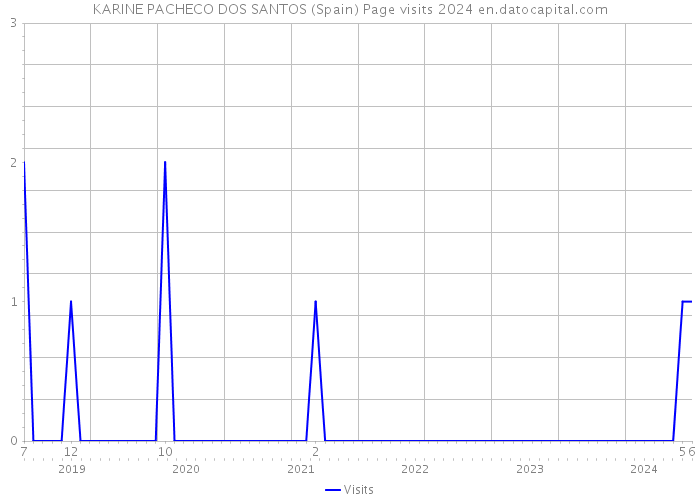 KARINE PACHECO DOS SANTOS (Spain) Page visits 2024 