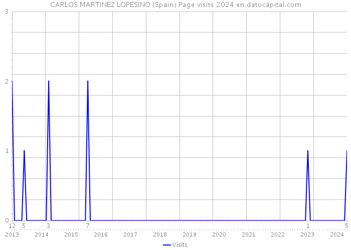 CARLOS MARTINEZ LOPESINO (Spain) Page visits 2024 