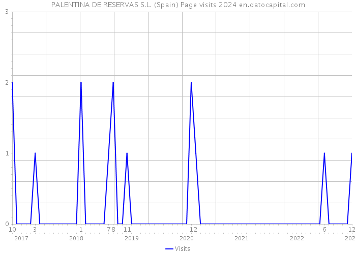 PALENTINA DE RESERVAS S.L. (Spain) Page visits 2024 