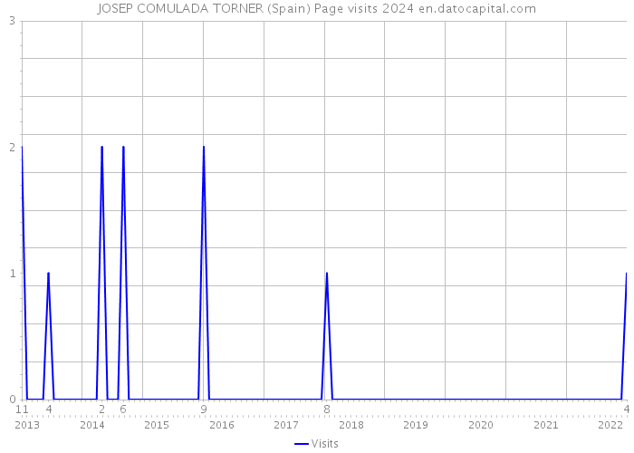 JOSEP COMULADA TORNER (Spain) Page visits 2024 