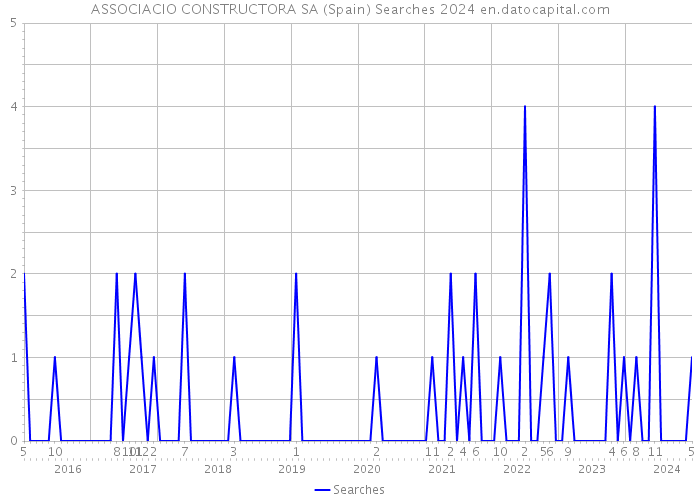 ASSOCIACIO CONSTRUCTORA SA (Spain) Searches 2024 