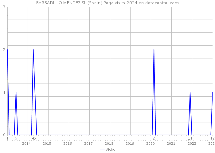 BARBADILLO MENDEZ SL (Spain) Page visits 2024 
