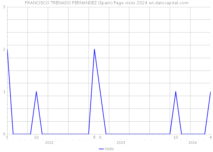 FRANCISCO TRENADO FERNANDEZ (Spain) Page visits 2024 