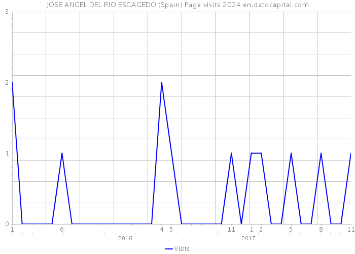 JOSE ANGEL DEL RIO ESCAGEDO (Spain) Page visits 2024 