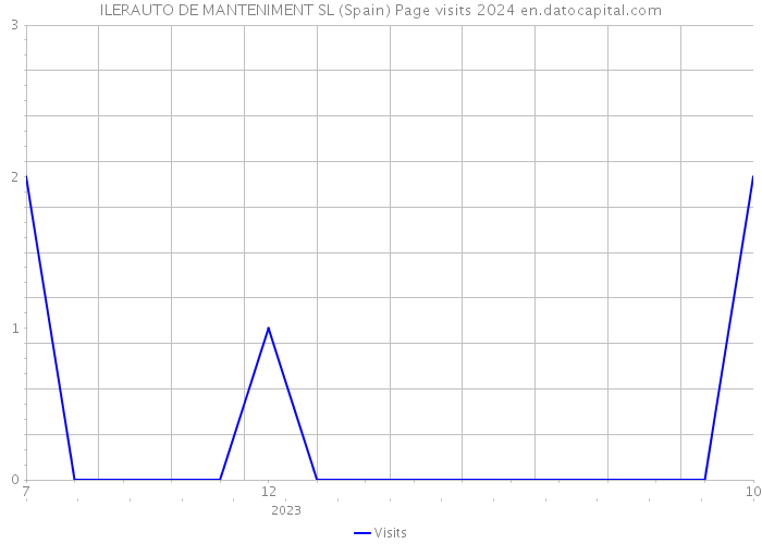 ILERAUTO DE MANTENIMENT SL (Spain) Page visits 2024 