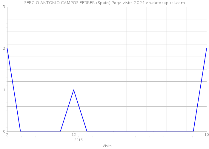 SERGIO ANTONIO CAMPOS FERRER (Spain) Page visits 2024 
