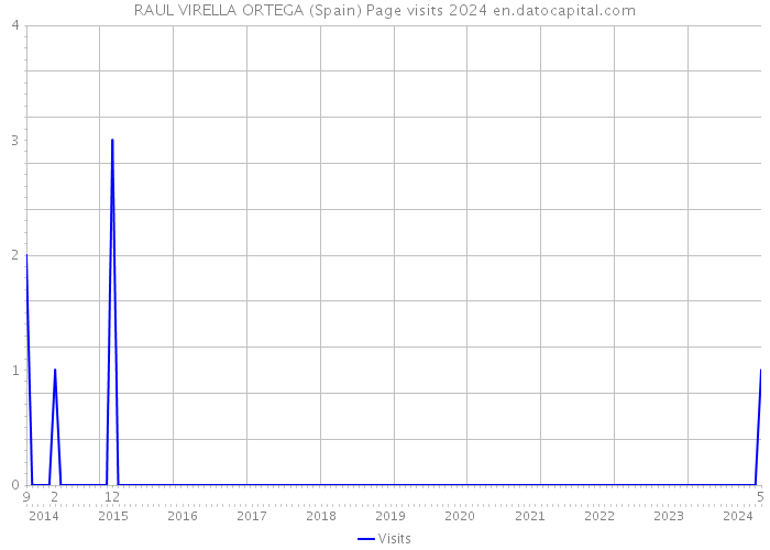 RAUL VIRELLA ORTEGA (Spain) Page visits 2024 