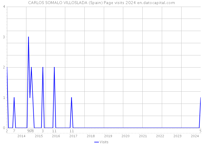 CARLOS SOMALO VILLOSLADA (Spain) Page visits 2024 