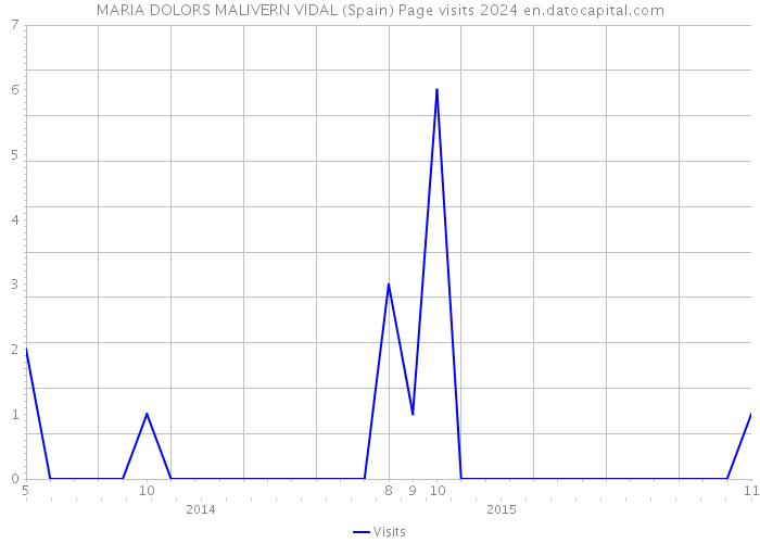 MARIA DOLORS MALIVERN VIDAL (Spain) Page visits 2024 