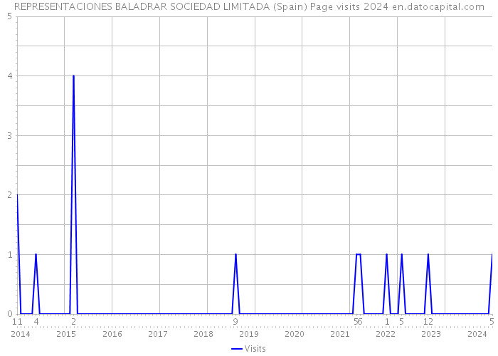 REPRESENTACIONES BALADRAR SOCIEDAD LIMITADA (Spain) Page visits 2024 
