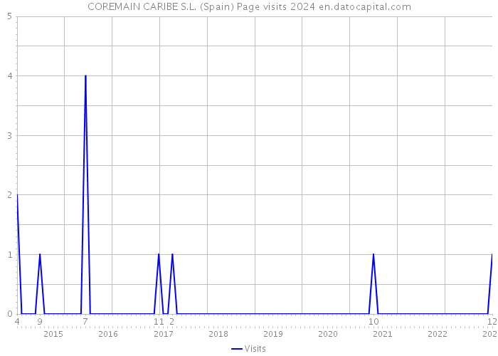 COREMAIN CARIBE S.L. (Spain) Page visits 2024 
