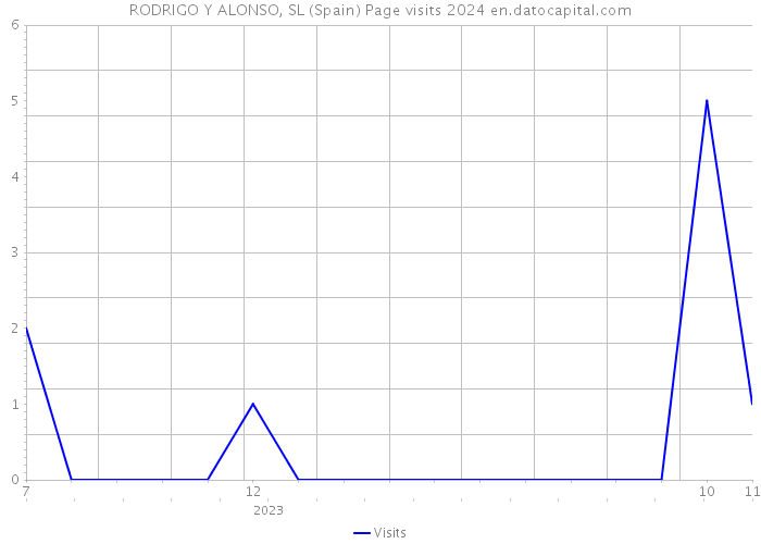RODRIGO Y ALONSO, SL (Spain) Page visits 2024 