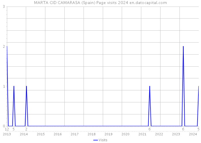 MARTA CID CAMARASA (Spain) Page visits 2024 