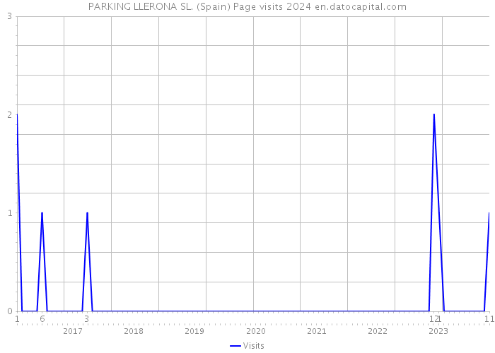 PARKING LLERONA SL. (Spain) Page visits 2024 