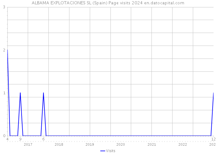 ALBAMA EXPLOTACIONES SL (Spain) Page visits 2024 