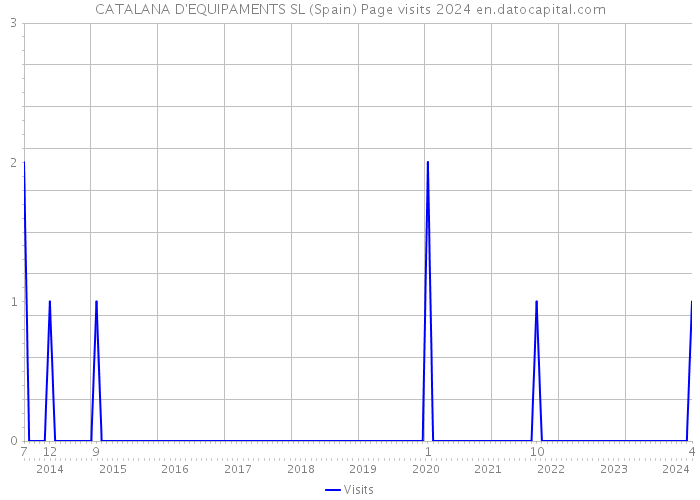 CATALANA D'EQUIPAMENTS SL (Spain) Page visits 2024 
