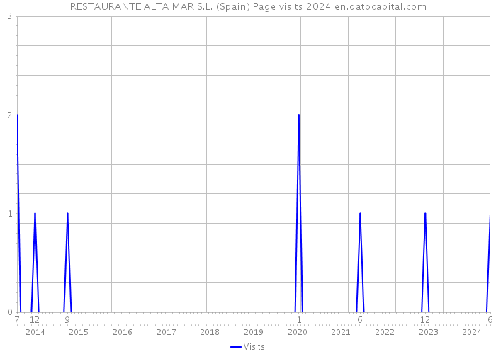 RESTAURANTE ALTA MAR S.L. (Spain) Page visits 2024 