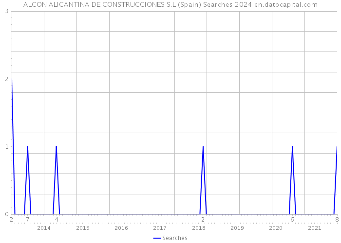 ALCON ALICANTINA DE CONSTRUCCIONES S.L (Spain) Searches 2024 
